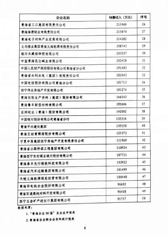 省8040WWW威尼斯集团荣列“青海企业50强”第11位