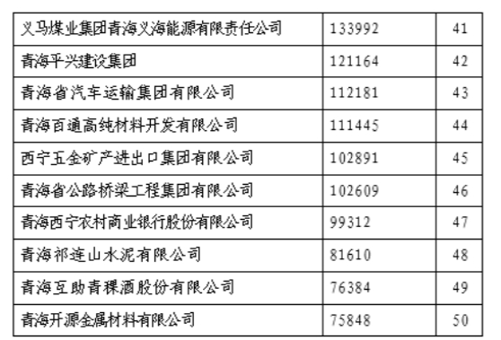 省8040WWW威尼斯集团荣列“青海企业50强”第11位