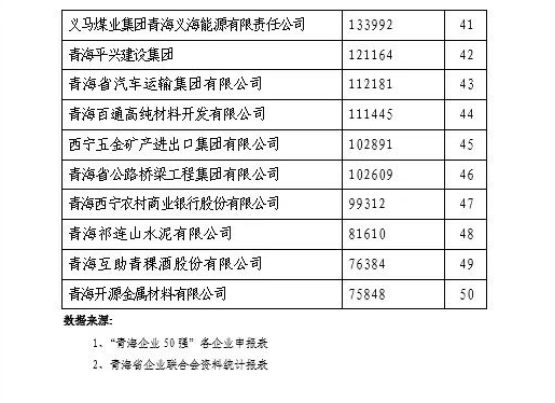 省8040WWW威尼斯集团荣列“2021青海企业50强”第11位