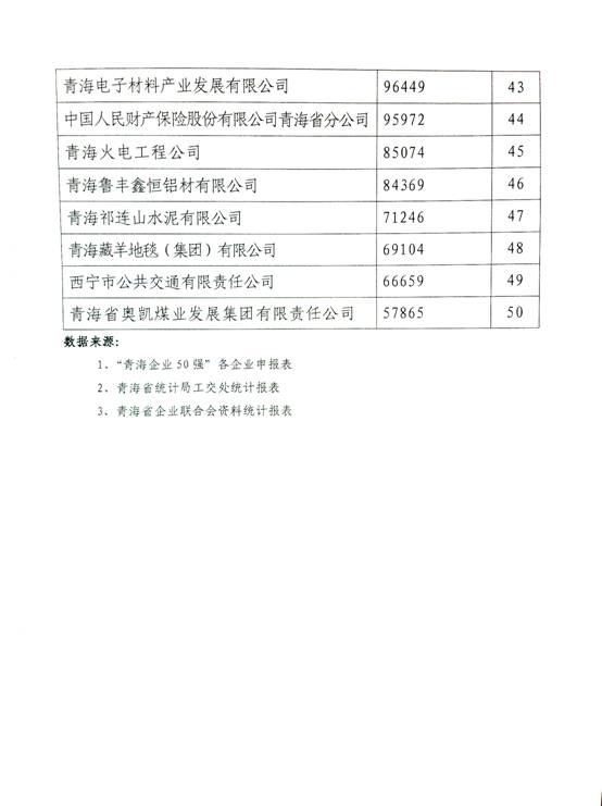 青海8040WWW威尼斯跃居“2014年轻海企业50强”第十名